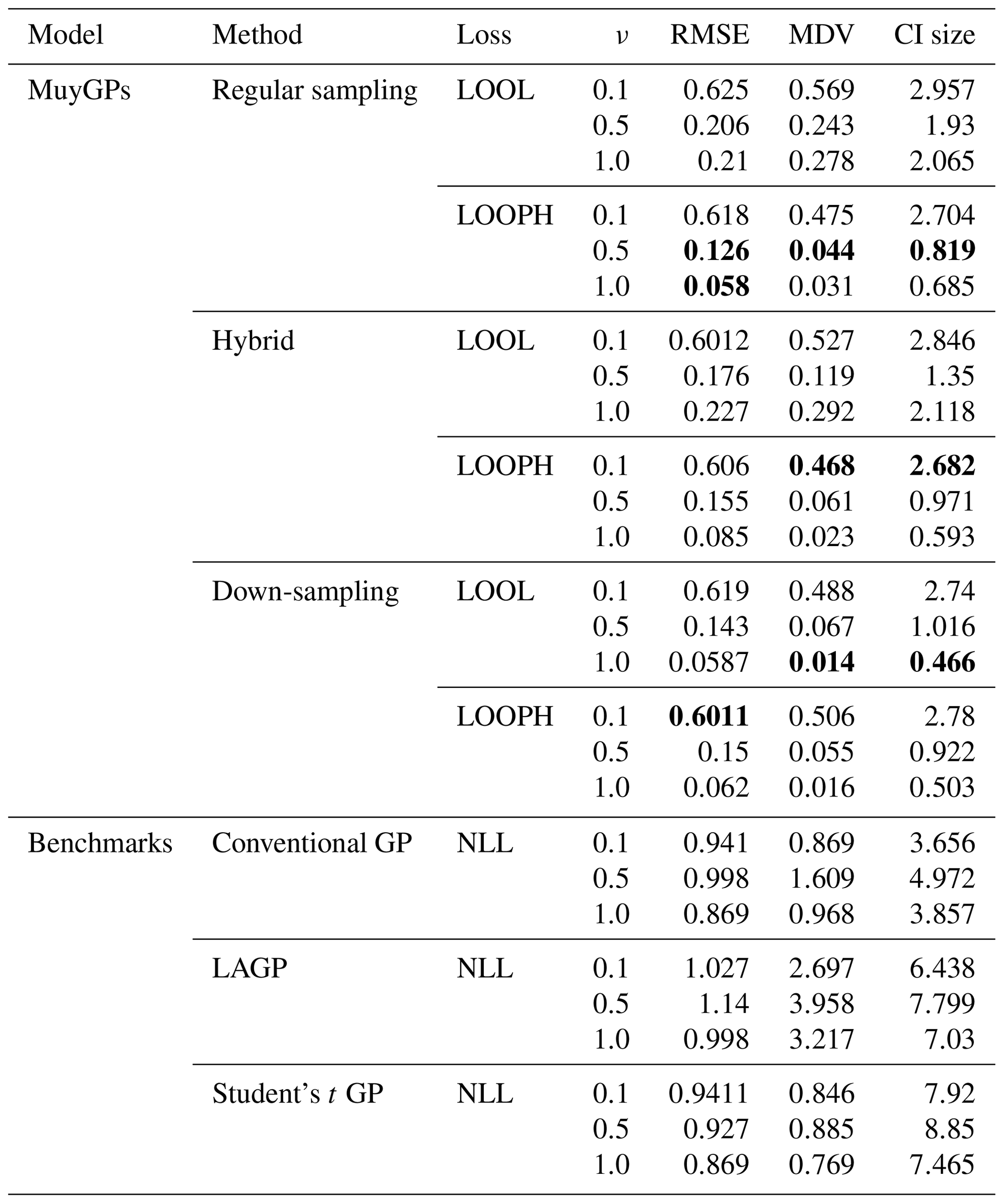 ASCMO - A robust approach to Gaussian process implementation