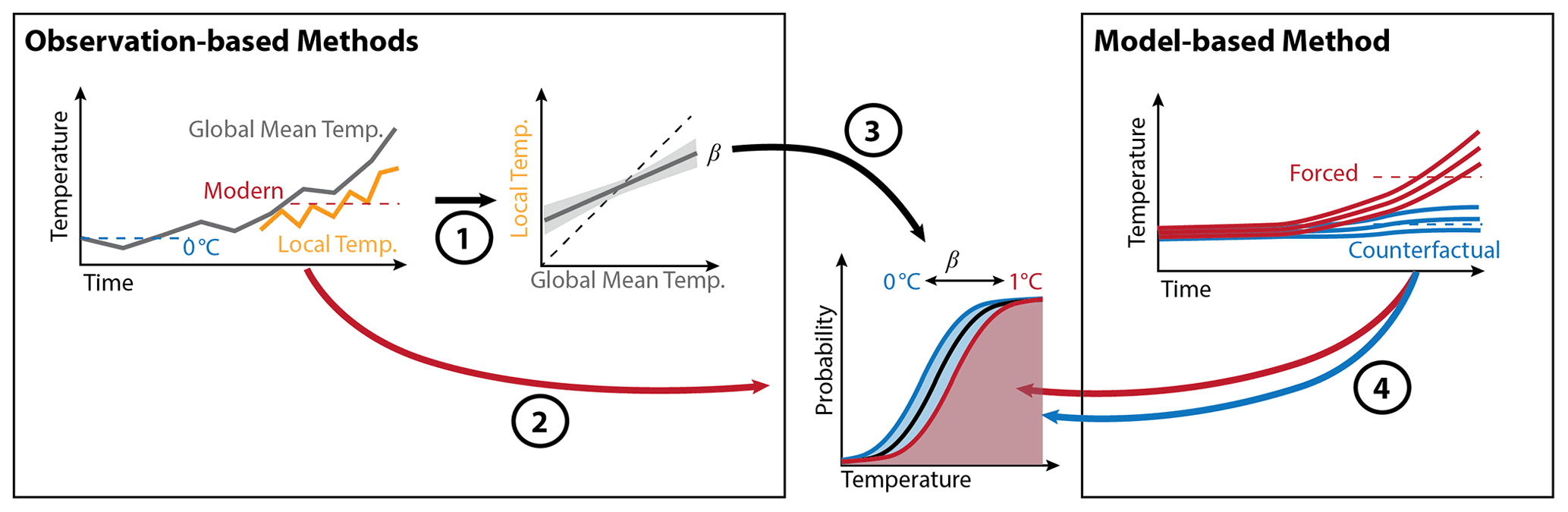 ASCMO - A multi-method framework for global real-time climate attribution